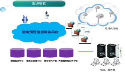 雷电预警系统软件-管理功能