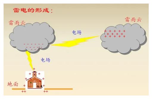 雷电的形成原理