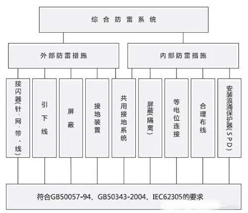 防雷系统