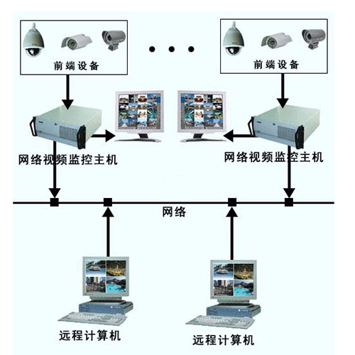 安防系统