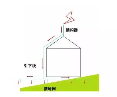 防雷类别怎么划分