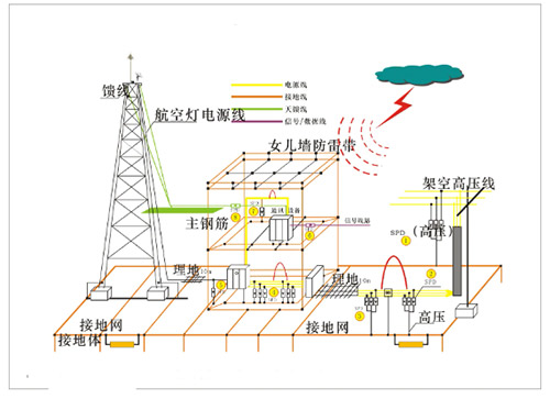 防雷系统