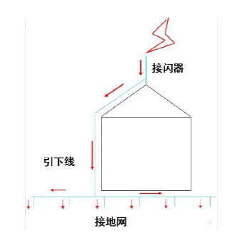 防雷系统