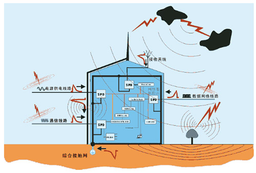 防雷系统