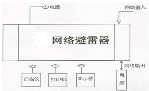 网络防雷器