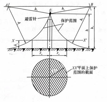 避雷针-保护范围