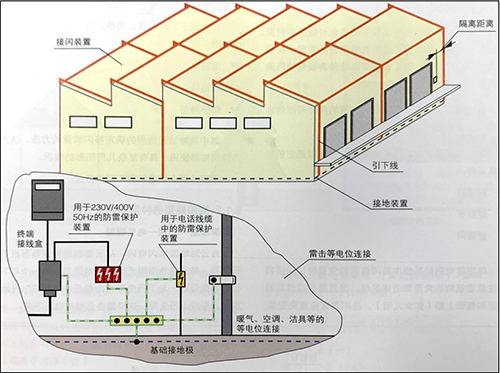 雷电防护系统-接山装置、隔离距离