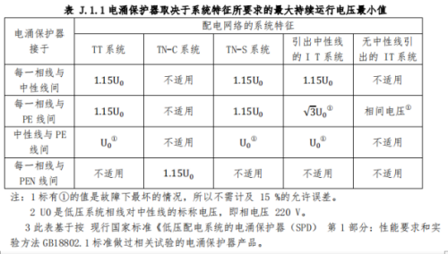 浪涌保护器怎么选型和接线-运行电压最小值