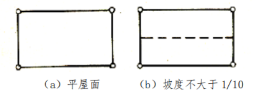 建筑物易受雷击的部位—平面或坡度不大于1/10的屋面