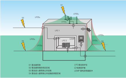 电涌保护器选型-建筑物雷电防护分区平面图