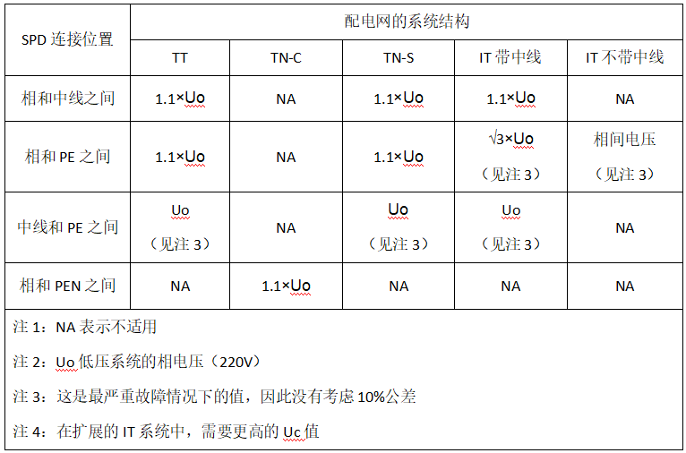 浪涌保护器—浪涌保护器的最小UC值