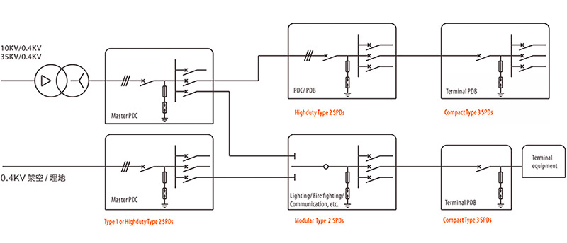 数据机房电涌防护解决方案