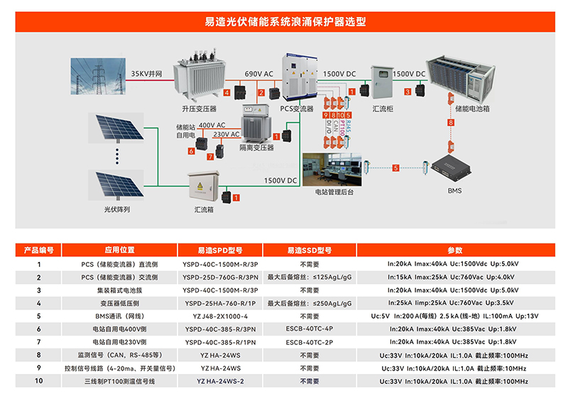 新能源电涌防护解决方案选型卡