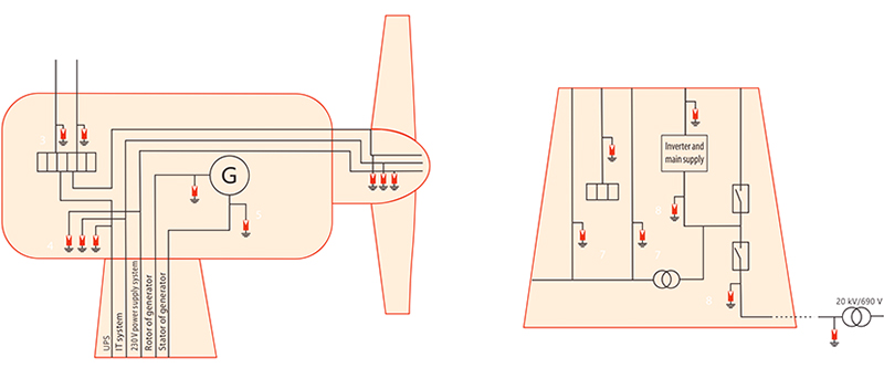 风力发电电涌防护解决方案
