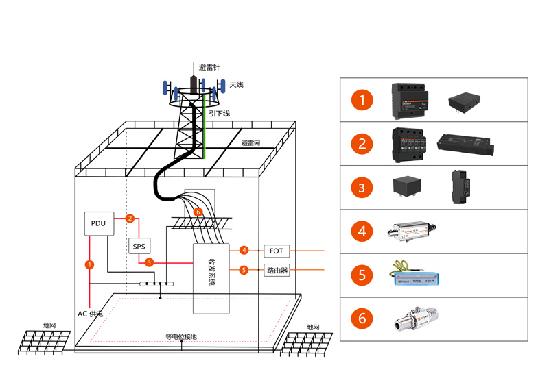 电信系统电涌防护解决方案