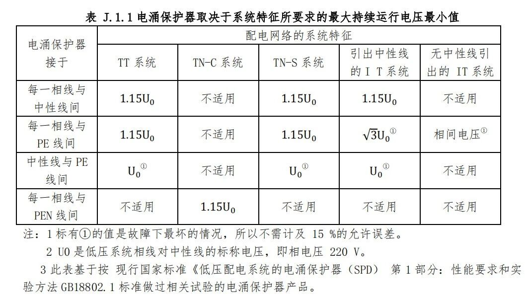 电涌保护器取决于系统特征所要求的最大持续运行电压最小值 电涌保护器取决于系统特征所要求的最大持续运行电压最小值
