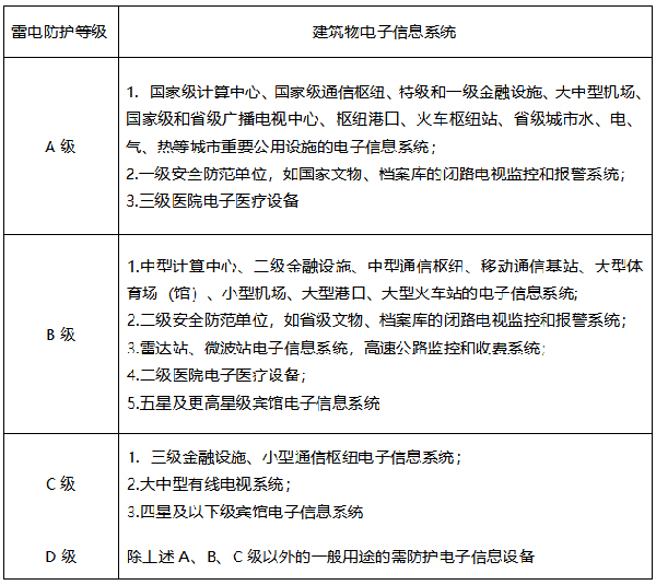 建筑物电子信息系统雷电防护等级 建筑物电子信息系统雷电防护等级