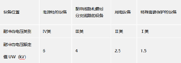 220V/380V 三相配电系统中各种设备耐冲击电压额定值Uw 220V/380V 三相配电系统中各种设备耐冲击电压额定值Uw