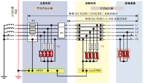 TN-S外部防雷系统