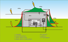 SPD电源系统保护要求