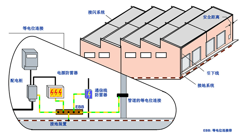 什么是楼宇防雷系统