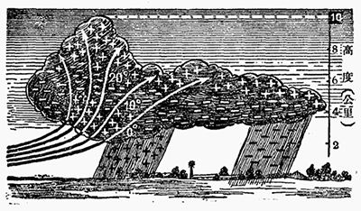 雷电的发生-防雷公司带您了解（连载3）【易造】