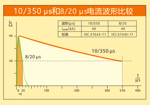 SPD浪涌保护器的波形含义