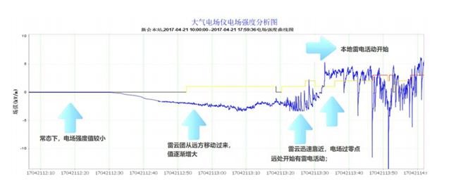 雷电预警监测系统
