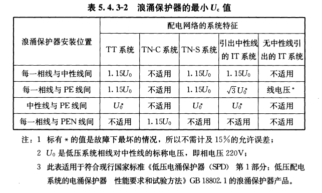 浪涌保护器Uc值怎么选型