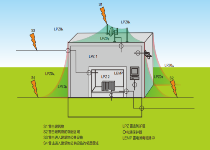 浪涌保护器选择