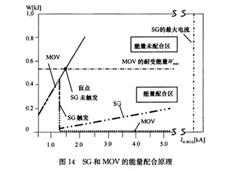 浪涌保护器的能量配合问题-厂家带你深入了解【易造防雷】