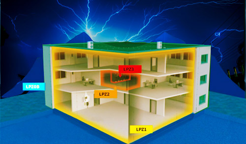 选择浪涌保护器大小-建筑防雷分区