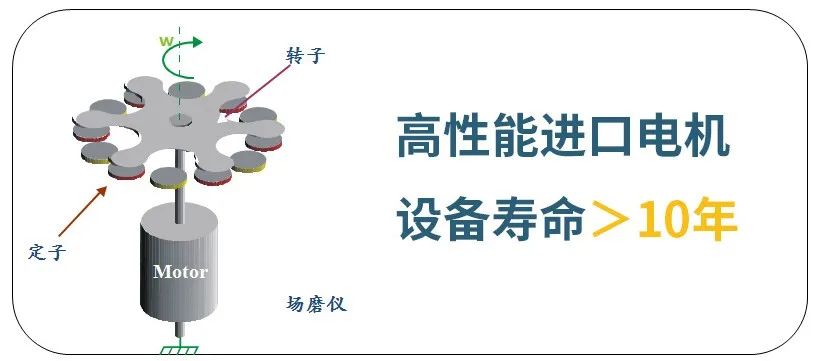场磨式与电子式大气电场仪哪个更好-测量方法