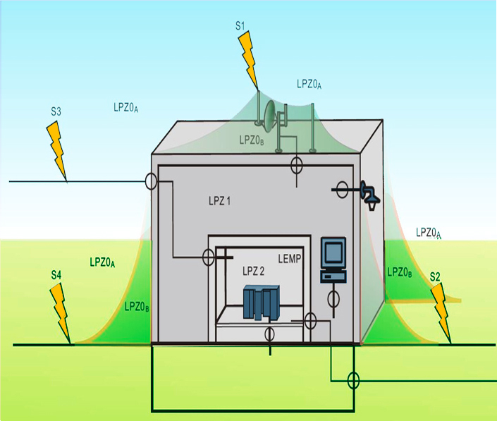 浪涌防雷保护器大小-防雷分区