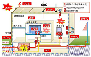 在哪设置一级浪涌保护器-了解了少走弯路--易造防雷