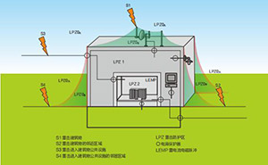 浪涌保护器保护等级的划分-看标准如何规定【易造】