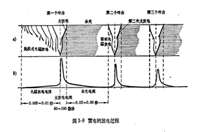 雷雨的形成及雷电的特性-雷电的放电过程 (连载1)【易造】