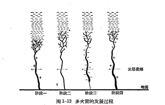 雷雨的形成及雷电的特性-雷电的放电过程