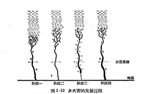 雷雨的形成及雷电的特性-雷电的放电过程-点击查看(连载4)【易造】