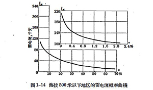 雷雨的形成及雷电的特性-雷电的参数-点击了解详情(连载2)【易造】
