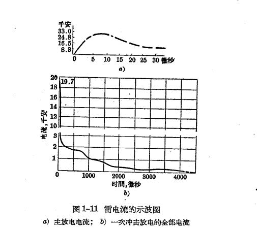 雷雨的形成及雷电的特性-雷电的放电过程