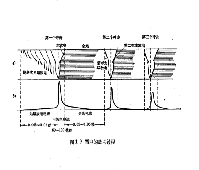 雷雨的形成及雷电的特性-雷电的放电过程
