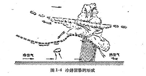 雷雨的形成及雷电的特性-雷雨的形成-立即查看【易造防雷】