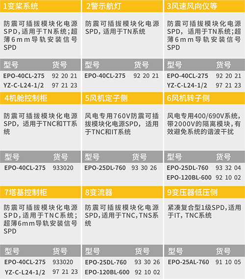 风电浪涌保护器