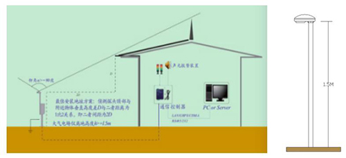 雷电预警系统安装高度-曲线图