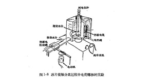 雷雨的形成及雷电的特性-雷云中电荷的分离过程-这里有【易造防雷】
