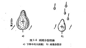 雷雨的形成及雷电的特性-雷云中电荷的分离过程(连载1)-点击查看【易造防雷】
