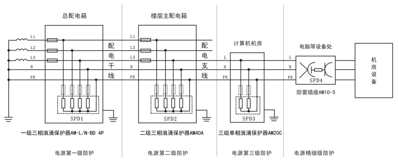 交流浪涌保护器选型册-放电电流选择