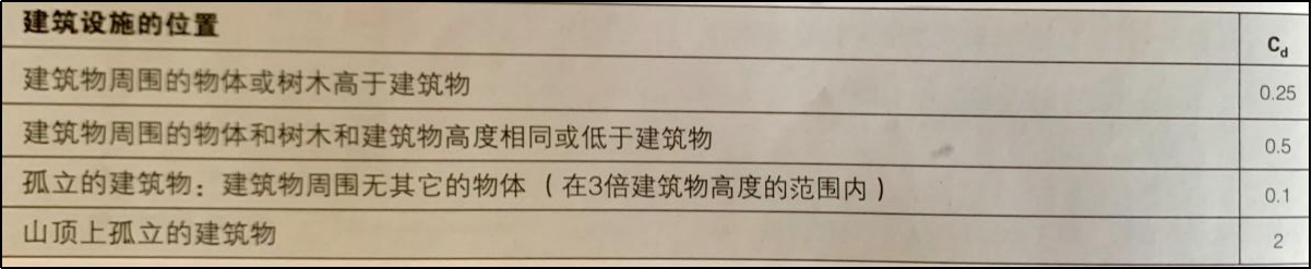 雷击的频率-建筑设施位置