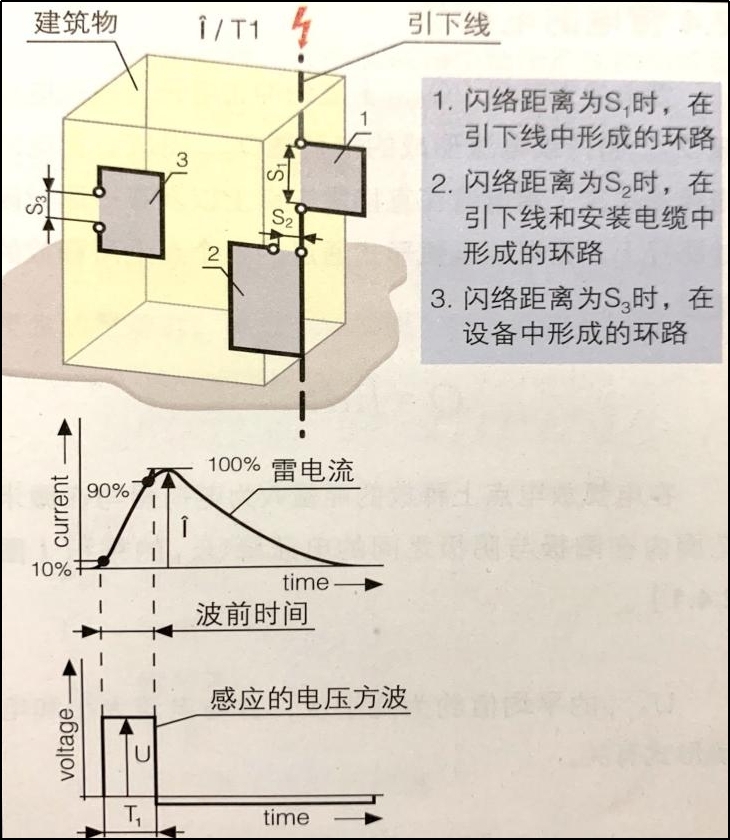 雷电流陡度 在线圈中感应的电压方波